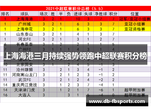 上海海港三月持续强势领跑中超联赛积分榜 上海海港三月持续强势领跑中超联赛积分榜